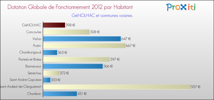 Montant des dotations globales de fonctionnement DGF par Habitant pour GéNOLHAC et les communes proches Comparaison des des dotations globales de fonctionnement DGF par habitant pour GéNOLHAC et les communes voisines