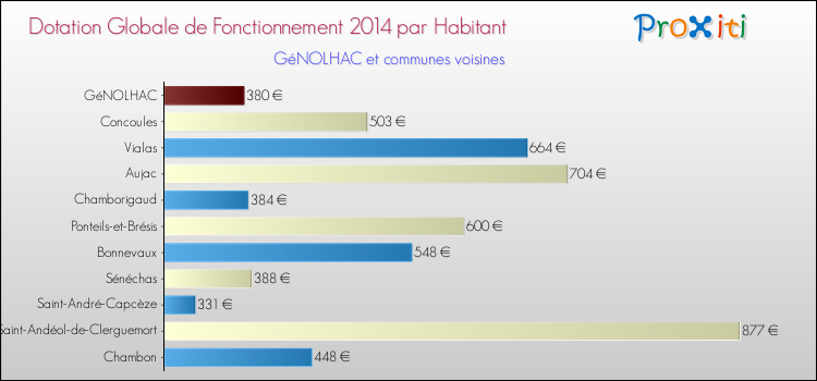 Montant des dotations globales de fonctionnement DGF par Habitant pour GéNOLHAC et les communes proches en 2014. Comparaison des des dotations globales de fonctionnement DGF par habitant pour GéNOLHAC et les communes voisines en 2014.