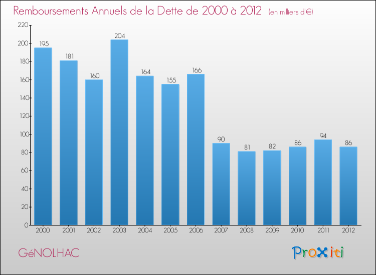 Evolution de l'annuité de la dette pour la commune de GéNOLHAC de 2000 à 2012 Annuités de la dette pour GéNOLHAC de 2000 à 2012