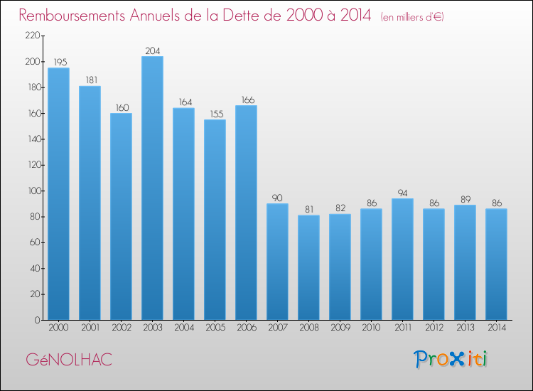 Evolution de l'annuité de la dette pour la commune de GéNOLHAC de 2000 à 2014 Annuités de la dette pour GéNOLHAC de 2000 à 2014