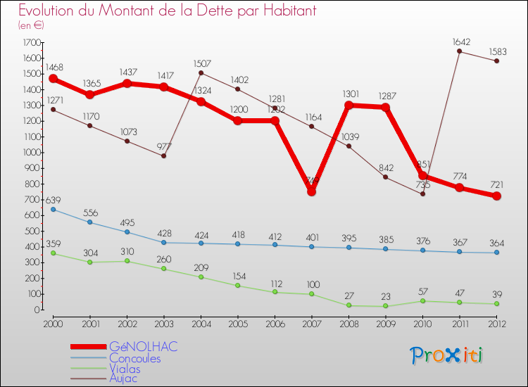 Evolution de la dette par habitant pour la commune de GéNOLHAC et les communes proches de 2000 à 2012 Comparaison de la dette par habitant pour GéNOLHAC et les communes voisines de 2000 à 2012