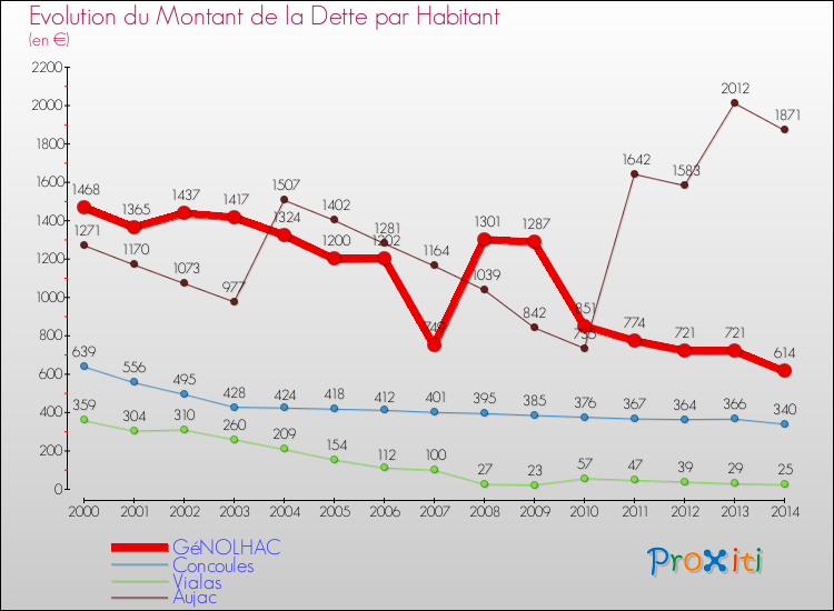 Evolution de la dette par habitant pour la commune de GéNOLHAC et les communes proches de 2000 à 2014 Comparaison de la dette par habitant pour GéNOLHAC et les communes voisines de 2000 à 2014