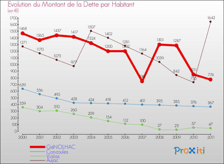 Evolution de la dette par habitant pour la commune de GéNOLHAC et les communes proches Comparaison de la dette par habitant pour GéNOLHAC et les communes voisines