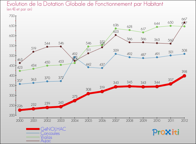 Evolution et montant de la dotation globale de fonctionnement par Habitant pour GéNOLHAC et les communes proches Comparaison des dotations globales de fonctionnement par habitant pour GéNOLHAC et les communes voisines
