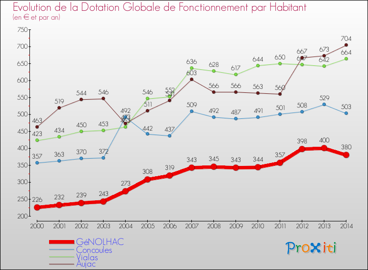 Evolution et montant de la dotation globale de fonctionnement par Habitant pour GéNOLHAC et les communes proches de 2000 à 2014. Comparaison des dotations globales de fonctionnement par habitant pour GéNOLHAC et les communes voisines de 2000 à 2014.