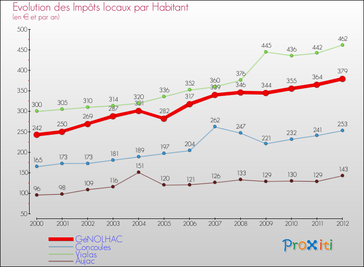 Evolution et montant des impôts locaux par Habitant pour GéNOLHAC et les communes proches Comparaison des impôts locaux par habitant pour GéNOLHAC et les communes voisines