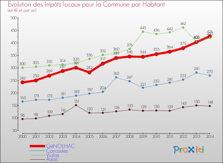 Evolution et montant des impôts locaux par Habitant pour GéNOLHAC et les communes proches de 2000 à 2014 Comparaison des impôts locaux par habitant pour GéNOLHAC et les communes voisines de 2000 à 2014
