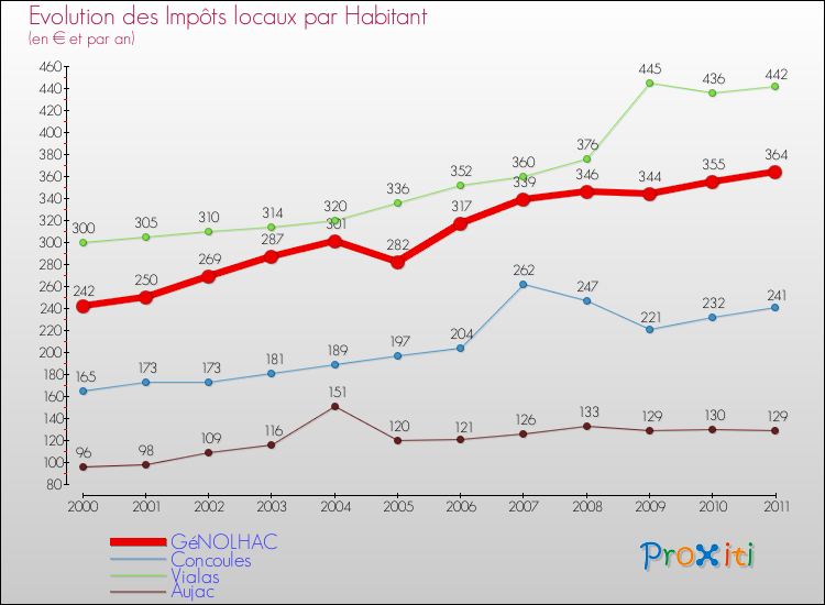 Evolution et montant des impôts locaux par Habitant pour GéNOLHAC et les communes proches Comparaison des impôts locaux par habitant pour GéNOLHAC et les communes voisines