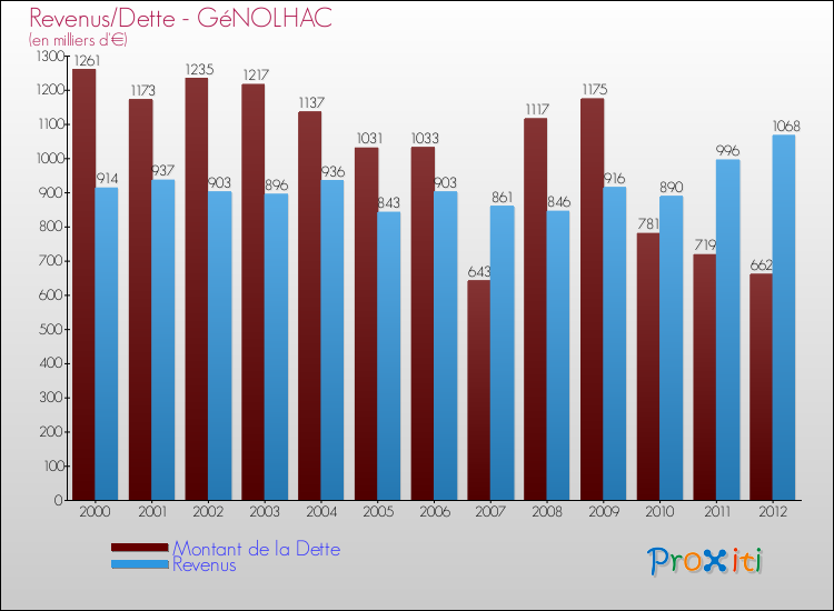 Evolution comparée de la dette et des revenus pour la commune de GéNOLHAC de 2000 à 2012 Comparaison de la dette et des revenus pour GéNOLHAC de 2000 à 2012