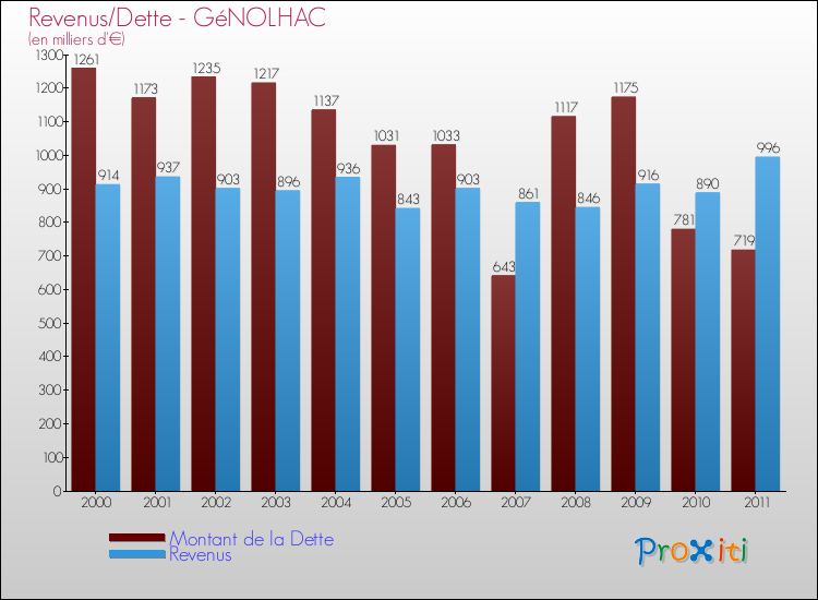 Evolution comparée de la dette et des revenus pour la commune de GéNOLHAC de 2000 à 2011 Comparaison de la dette et des revenus pour GéNOLHAC de 2000 à 2011
