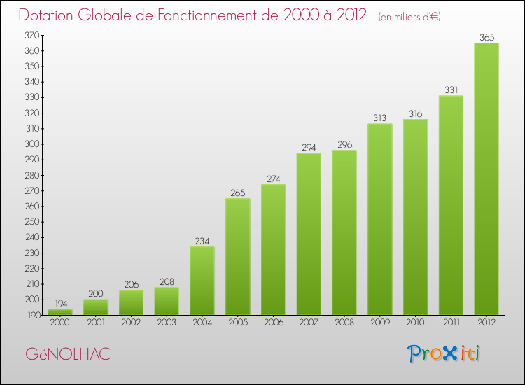 Evolution du montant de la Dotation Globale de Fonctionnement pour la commune de GéNOLHAC de 2000 à 2012 Evolution du montant de la Dotation Globale de Fonctionnement pour GéNOLHAC de 2000 à 2012