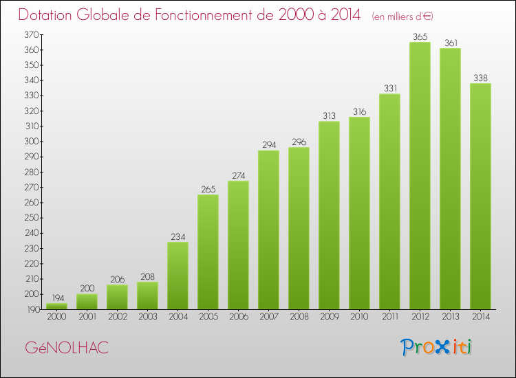 Evolution du montant de la Dotation Globale de Fonctionnement pour la commune de GéNOLHAC de 2000 à 2014 Evolution du montant de la Dotation Globale de Fonctionnement pour GéNOLHAC de 2000 à 2014