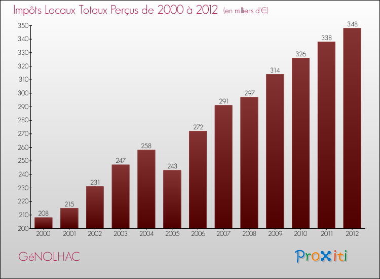 Evolution des Impôts Locaux pour la commune de GéNOLHAC de 2000 à 2012 Evolution des Impôts Locaux pour GéNOLHAC de 2000 à 2012