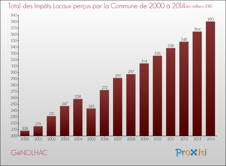 Evolution des Impôts Locaux pour la commune de GéNOLHAC de 2000 à 2014 Evolution des Impôts Locaux pour GéNOLHAC de 2000 à 2014