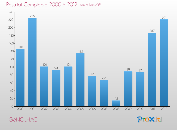 Evolution du résultat comptable pour la commune de GéNOLHAC de 2000 à 2012 Evolution du résultat comptable pour GéNOLHAC de 2000 à 2012