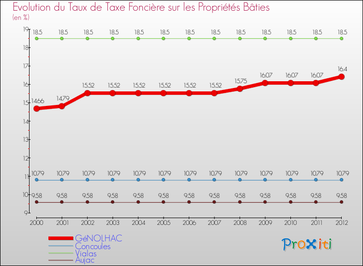 Evolution du taux de la taxe foncière sur le bati pour GéNOLHAC et les communes proches de 2000 à 2012 Comparaison des taux de taxe foncière sur le bati pour GéNOLHAC et les communes voisines de 2000 à 2012