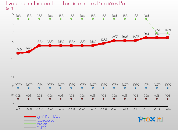 Evolution du taux de la taxe foncière sur le bati pour GéNOLHAC et les communes proches de 2000 à 2014 Comparaison des taux de taxe foncière sur le bati pour GéNOLHAC et les communes voisines de 2000 à 2014