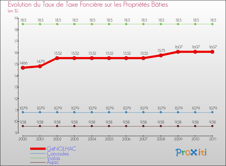 Evolution du taux de la taxe foncière sur le bati pour GéNOLHAC et les communes proches Comparaison des taux de taxe foncière sur le bati pour GéNOLHAC et les communes voisines