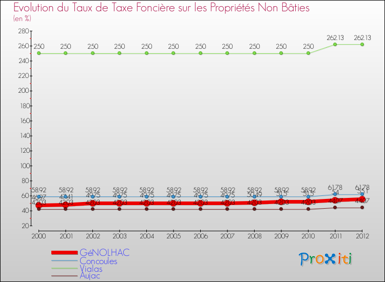 Evolution du taux de la taxe foncière sur les immeubles et terrains non batis pour GéNOLHAC et les communes proches de 2000 à 2012 Comparaison des taux de la taxe foncière sur les immeubles et terrains non batis pour GéNOLHAC et les communes voisines de 2000 à 2012