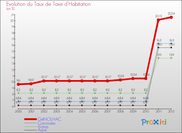 Evolution du taux de la taxe d'habitation pour GéNOLHAC et les communes proches Comparaison des taux de la taxe d'habitation pour GéNOLHAC et les communes voisines