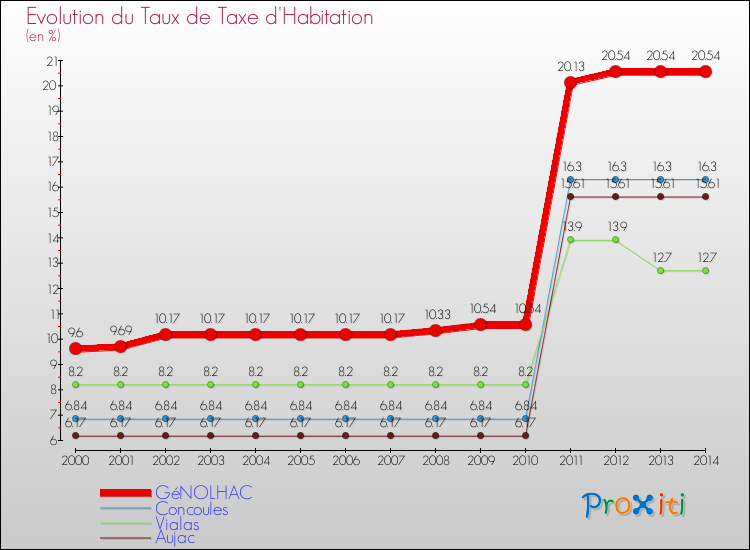 Evolution du taux de la taxe d'habitation pour GéNOLHAC et les communes proches de 2000 à 2014 Comparaison des taux de la taxe d'habitation pour GéNOLHAC et les communes voisines de 2000 à 2014