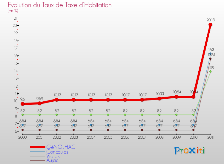 Evolution du taux de la taxe d'habitation pour GéNOLHAC et les communes proches Comparaison des taux de la taxe d'habitation pour GéNOLHAC et les communes voisines