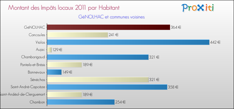 Montant des impôts locaux par Habitant pour GéNOLHAC et les communes proches Comparaison des impôts locaux par habitant pour GéNOLHAC et les communes voisines