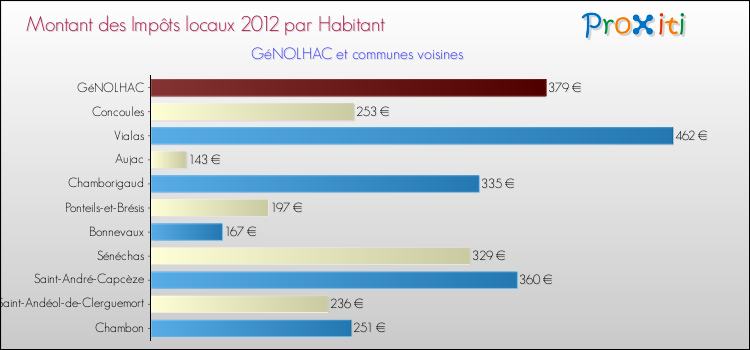 Montant des impôts locaux par Habitant pour GéNOLHAC et les communes proches Comparaison des impôts locaux par habitant pour GéNOLHAC et les communes voisines