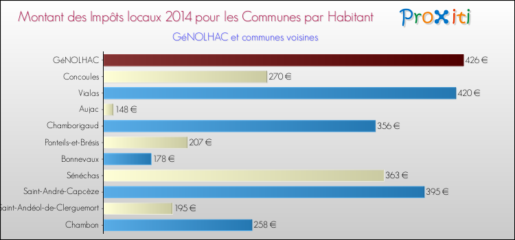 Montant des impôts locaux par Habitant pour GéNOLHAC et les communes proches en 2014 Comparaison des impôts locaux par habitant pour GéNOLHAC et les communes voisines en 2014