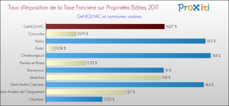 Taux d'imposition de la taxe foncière sur le bati 2011 pour GéNOLHAC et les communes proches Comparaison des taux d'imposition de la taxe foncière sur le bati 2011 pour GéNOLHAC et les communes voisines