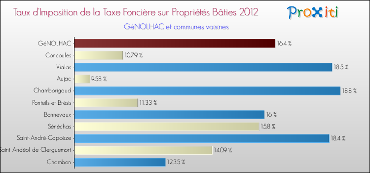 Taux d'imposition de la taxe foncière sur le bati 2012 pour GéNOLHAC et les communes proches Comparaison des taux d'imposition de la taxe foncière sur le bati 2012 pour GéNOLHAC et les communes voisines
