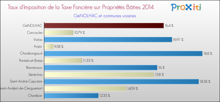 Taux d'imposition de la taxe foncière sur le bati 2014 pour GéNOLHAC et les communes proches Comparaison des taux d'imposition de la taxe foncière sur le bati 2014 pour GéNOLHAC et les communes voisines