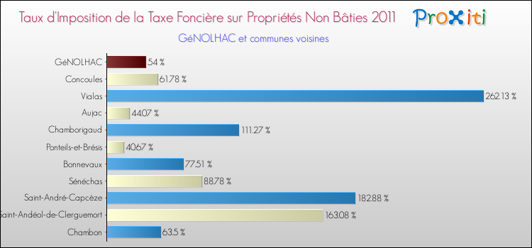 Taux d'imposition de la taxe foncière sur les immeubles et terrains non batis 2011 pour GéNOLHAC et les communes proches Comparaison des taux d'imposition de la taxe foncière sur les immeubles et terrains non batis 2011 pour GéNOLHAC et les communes voisines