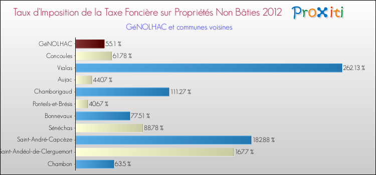 Taux d'imposition de la taxe foncière sur les immeubles et terrains non batis 2012 pour GéNOLHAC et les communes proches Comparaison des taux d'imposition de la taxe foncière sur les immeubles et terrains non batis 2012 pour GéNOLHAC et les communes voisines