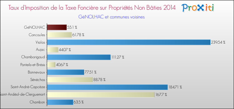 Taux d'imposition de la taxe foncière sur les immeubles et terrains non batis 2014 pour GéNOLHAC et les communes proches Comparaison des taux d'imposition de la taxe foncière sur les immeubles et terrains non batis 2014 pour GéNOLHAC et les communes voisines