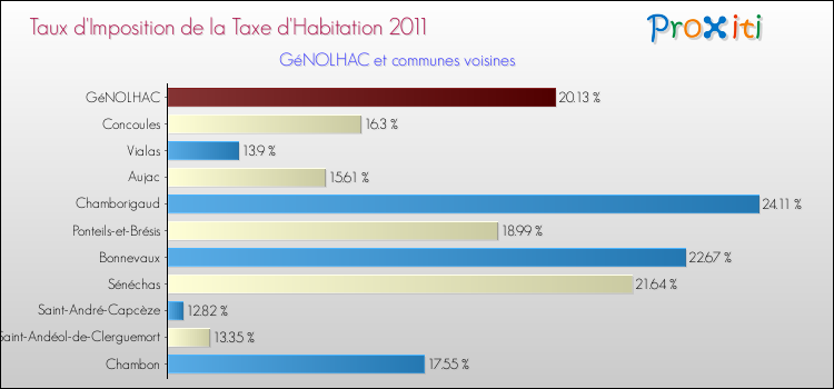 Taux d'imposition de la taxe d'habitation 2011 pour GéNOLHAC et les communes proches Comparaison des taux d'imposition de la taxe d'habitation 2011 pour GéNOLHAC et les communes voisines