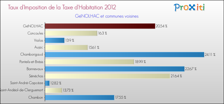 Taux d'imposition de la taxe d'habitation 2012 pour GéNOLHAC et les communes proches Comparaison des taux d'imposition de la taxe d'habitation 2012 pour GéNOLHAC et les communes voisines