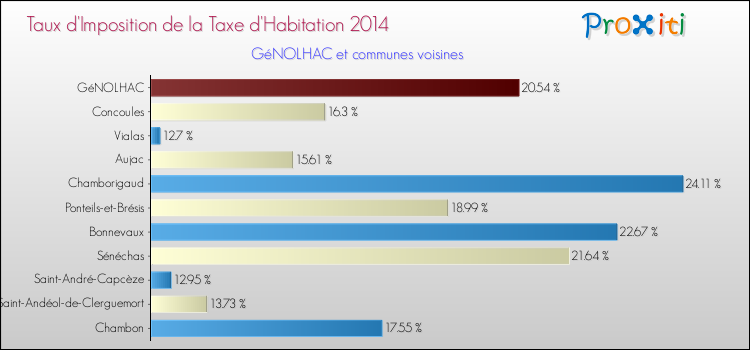 Taux d'imposition de la taxe d'habitation 2014 pour GéNOLHAC et les communes proches Comparaison des taux d'imposition de la taxe d'habitation 2014 pour GéNOLHAC et les communes voisines