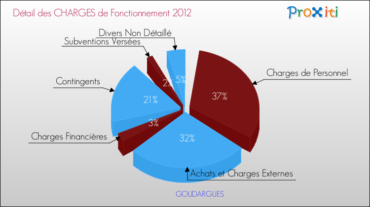 Décomposition des Charges de Fonctionnement 2012 de la commune de GOUDARGUES Charges de Fonctionnement 2012 pour la commune de GOUDARGUES