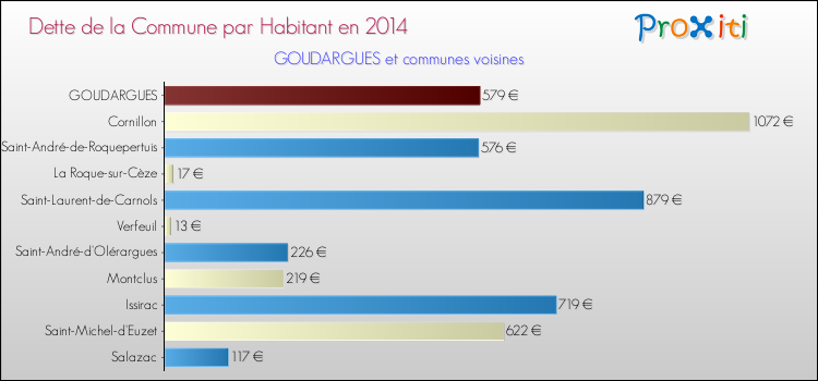 Dette par habitant de la commune en 2014 pour GOUDARGUES et les communes proches Comparaison de la dette par habitant de la commune en 2014 pour GOUDARGUES et les communes voisines