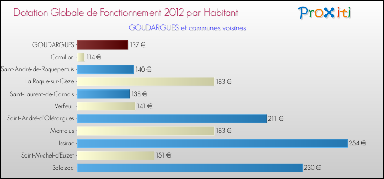 Montant des dotations globales de fonctionnement DGF par Habitant pour GOUDARGUES et les communes proches Comparaison des des dotations globales de fonctionnement DGF par habitant pour GOUDARGUES et les communes voisines
