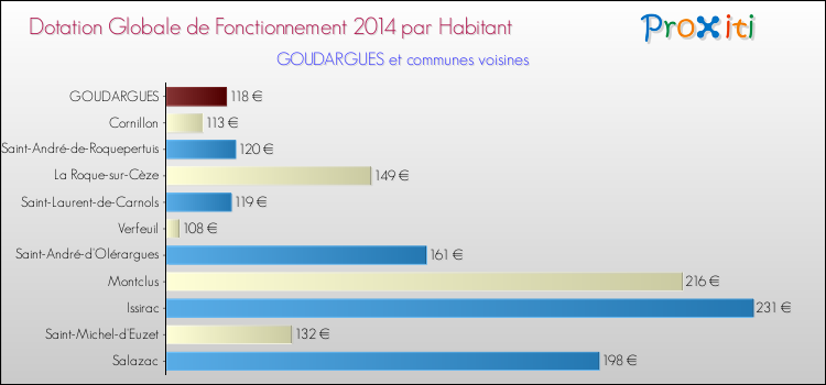 Montant des dotations globales de fonctionnement DGF par Habitant pour GOUDARGUES et les communes proches en 2014. Comparaison des des dotations globales de fonctionnement DGF par habitant pour GOUDARGUES et les communes voisines en 2014.