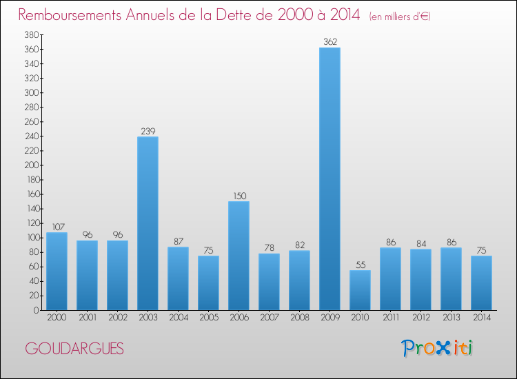 Evolution de l'annuité de la dette pour la commune de GOUDARGUES de 2000 à 2014 Annuités de la dette pour GOUDARGUES de 2000 à 2014