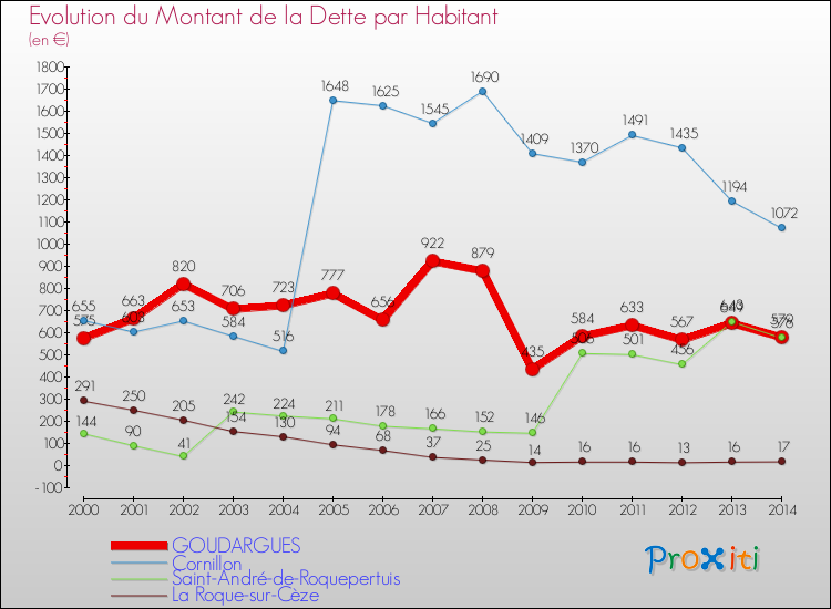 Evolution de la dette par habitant pour la commune de GOUDARGUES et les communes proches de 2000 à 2014 Comparaison de la dette par habitant pour GOUDARGUES et les communes voisines de 2000 à 2014