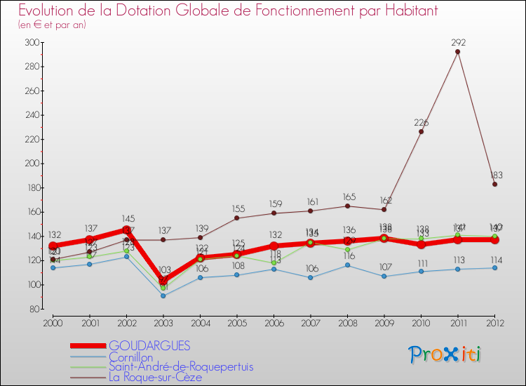 Evolution et montant de la dotation globale de fonctionnement par Habitant pour GOUDARGUES et les communes proches Comparaison des dotations globales de fonctionnement par habitant pour GOUDARGUES et les communes voisines