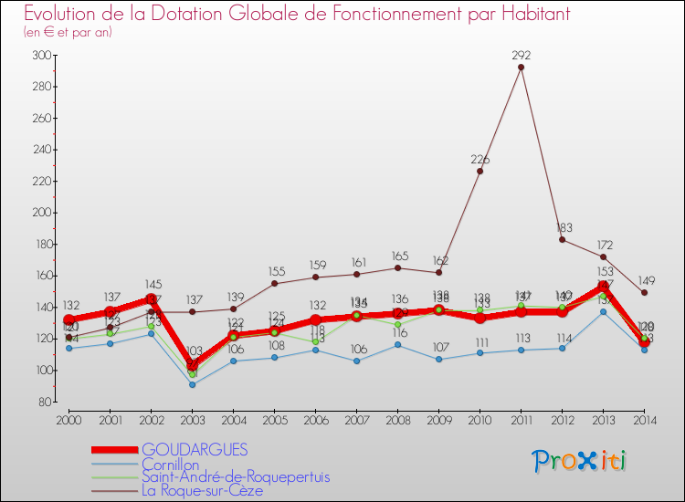 Evolution et montant de la dotation globale de fonctionnement par Habitant pour GOUDARGUES et les communes proches de 2000 à 2014. Comparaison des dotations globales de fonctionnement par habitant pour GOUDARGUES et les communes voisines de 2000 à 2014.