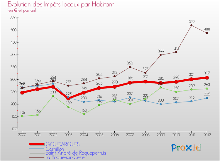 Evolution et montant des impôts locaux par Habitant pour GOUDARGUES et les communes proches Comparaison des impôts locaux par habitant pour GOUDARGUES et les communes voisines