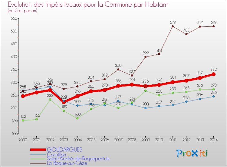 Evolution et montant des impôts locaux par Habitant pour GOUDARGUES et les communes proches de 2000 à 2014 Comparaison des impôts locaux par habitant pour GOUDARGUES et les communes voisines de 2000 à 2014