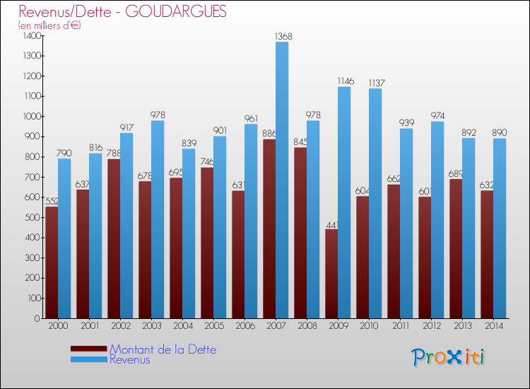 Evolution comparée de la dette et des revenus pour la commune de GOUDARGUES de 2000 à 2014 Comparaison de la dette et des revenus pour GOUDARGUES de 2000 à 2014