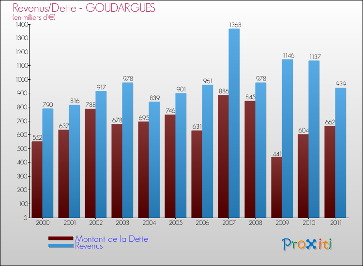 Evolution comparée de la dette et des revenus pour la commune de GOUDARGUES de 2000 à 2011 Comparaison de la dette et des revenus pour GOUDARGUES de 2000 à 2011